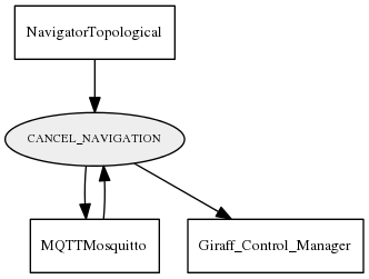 CANCEL_NAVIGATION