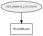 GET_PERSON_LOCATION