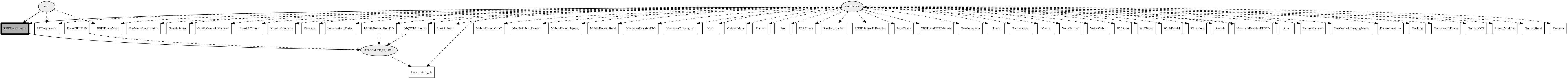 RFIDLocalization