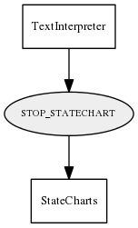 STOP_STATECHART