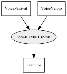 VOICE_EVENT_DONE
