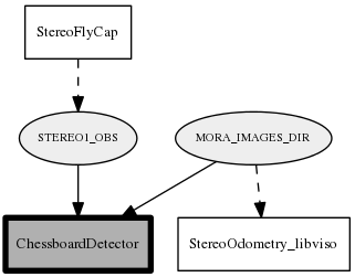 ChessboardDetector