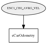ENC1_CH0_AVRG_VEL