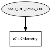ENC1_CH1_AVRG_VEL