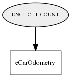 ENC1_CH1_COUNT
