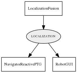 LOCALIZATION