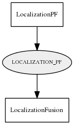 LOCALIZATION_PF