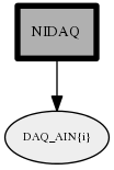 NIDAQ