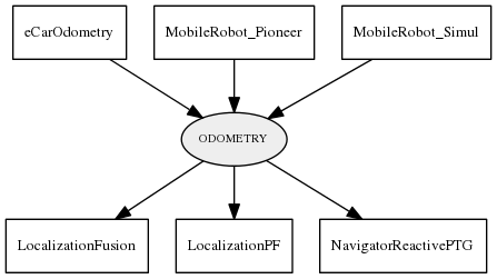 ODOMETRY