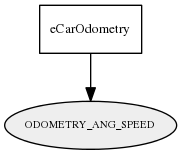 ODOMETRY_ANG_SPEED