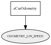 ODOMETRY_LIN_SPEED