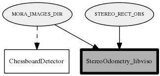 StereoOdometry_libviso