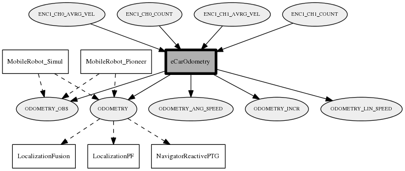 eCarOdometry